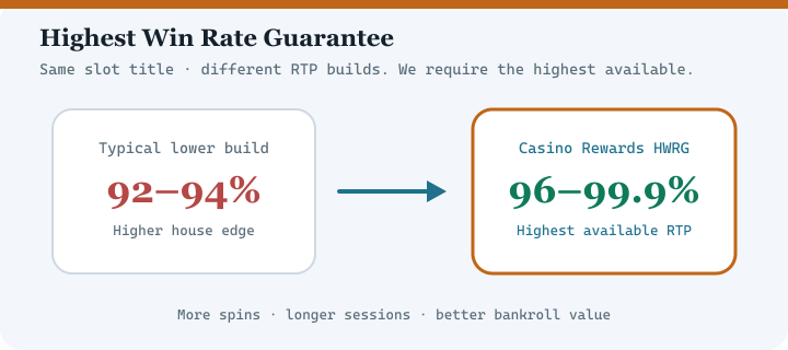 Highest Win Rate Guarantee diagram for Zodiac Casino — highest available RTP versions