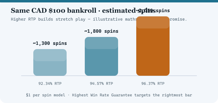 Bar chart comparing estimated spins at 92.34 percent, 94.57 percent and 96.37 percent RTP for a 100 dollar bankroll